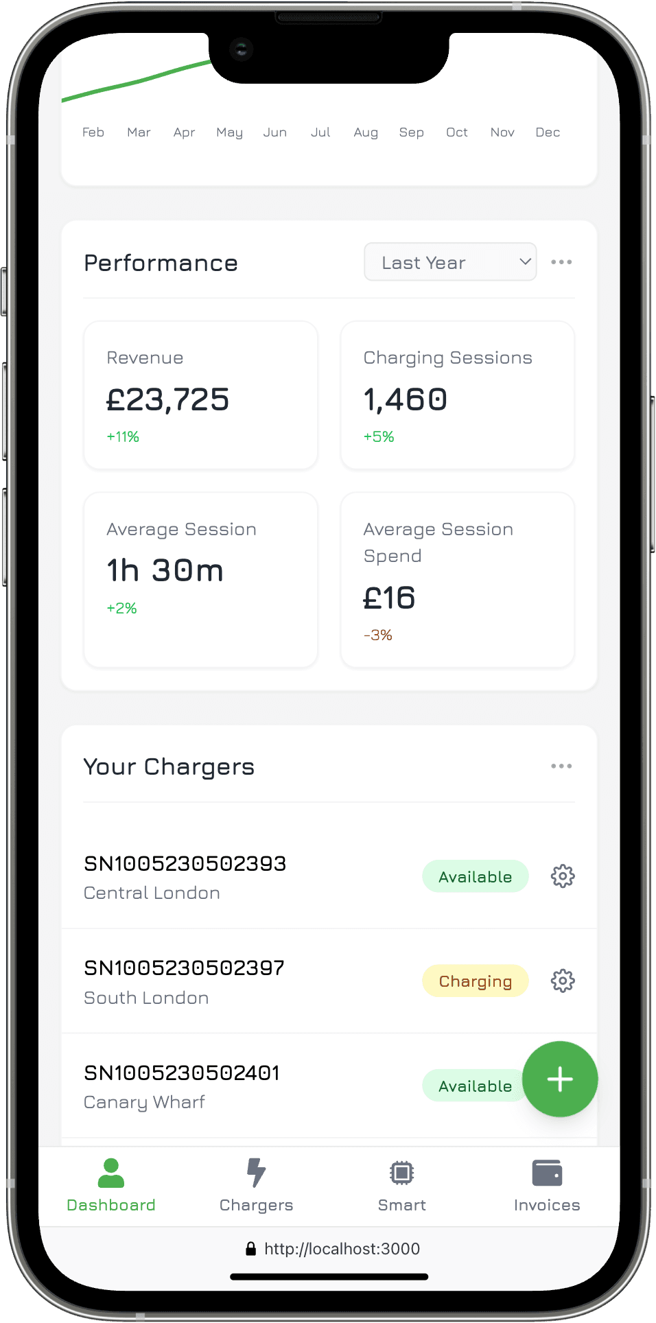 Mobile management platform dashboard for site owners showing revenue and active chargers