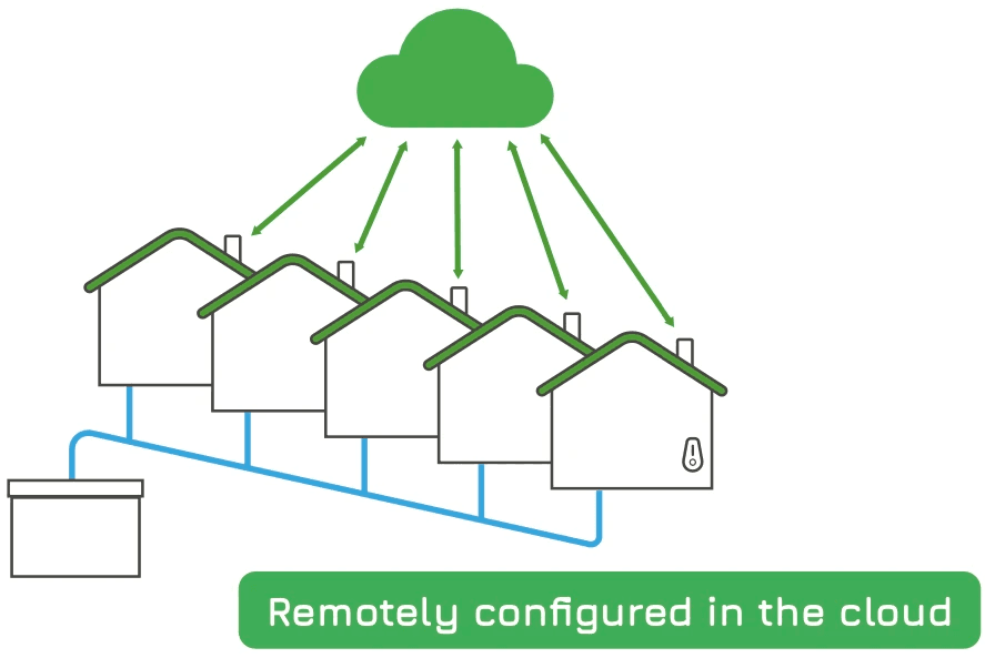 Five houses synced to the Brim cloud, reducing load on the local substation. Remotely configured in the cloud.